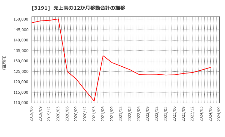 3191 (株)ジョイフル本田: 売上高の12か月移動合計の推移