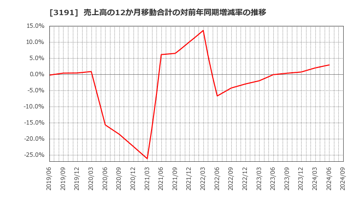 3191 (株)ジョイフル本田: 売上高の12か月移動合計の対前年同期増減率の推移