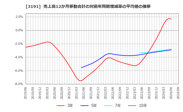 3191 (株)ジョイフル本田: 売上高12か月移動合計の対前年同期増減率の平均値の推移