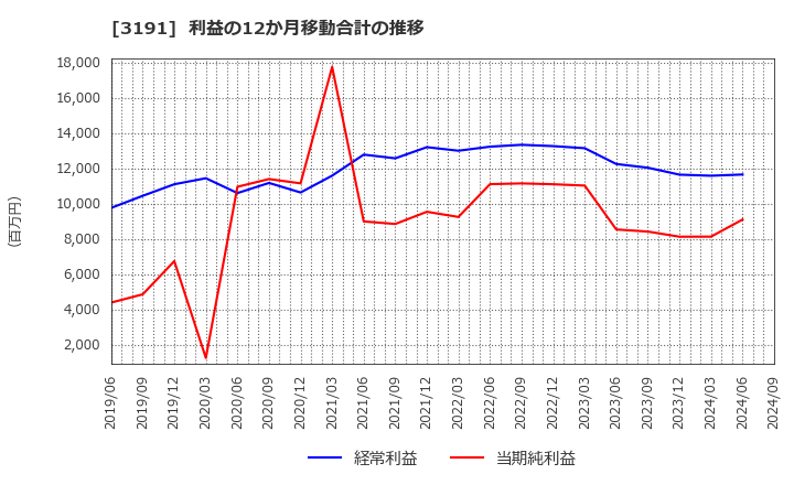 3191 (株)ジョイフル本田: 利益の12か月移動合計の推移