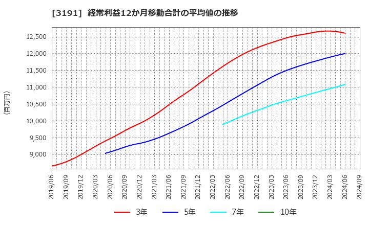 3191 (株)ジョイフル本田: 経常利益12か月移動合計の平均値の推移