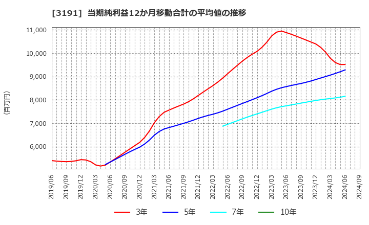 3191 (株)ジョイフル本田: 当期純利益12か月移動合計の平均値の推移