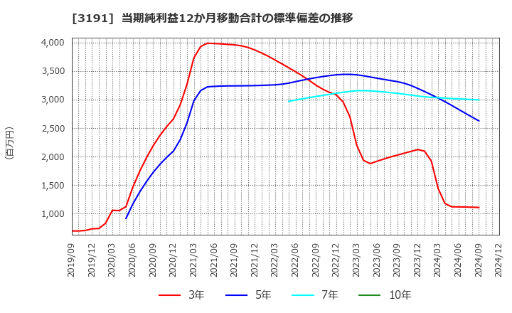 3191 (株)ジョイフル本田: 当期純利益12か月移動合計の標準偏差の推移