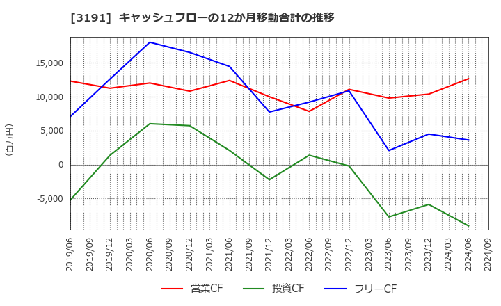 3191 (株)ジョイフル本田: キャッシュフローの12か月移動合計の推移