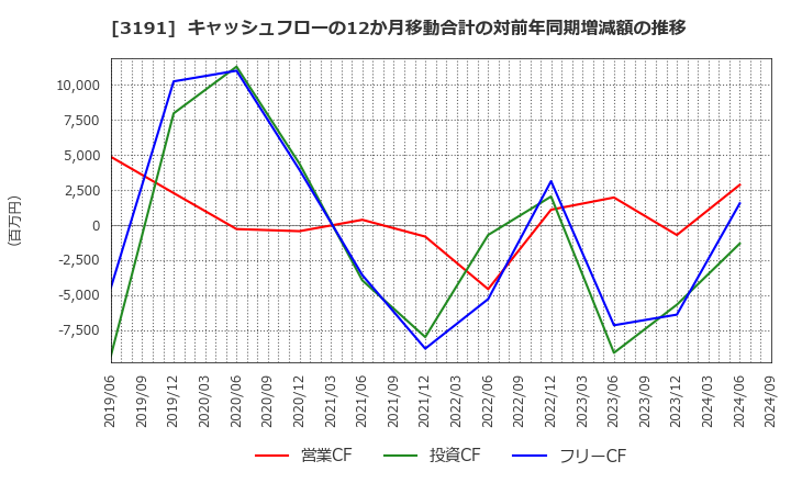 3191 (株)ジョイフル本田: キャッシュフローの12か月移動合計の対前年同期増減額の推移