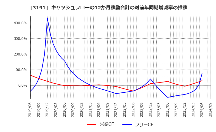 3191 (株)ジョイフル本田: キャッシュフローの12か月移動合計の対前年同期増減率の推移