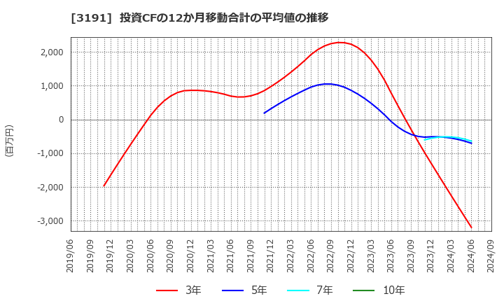 3191 (株)ジョイフル本田: 投資CFの12か月移動合計の平均値の推移