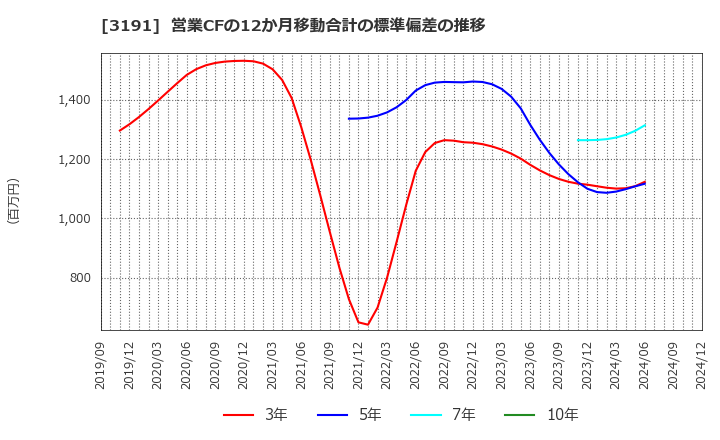 3191 (株)ジョイフル本田: 営業CFの12か月移動合計の標準偏差の推移