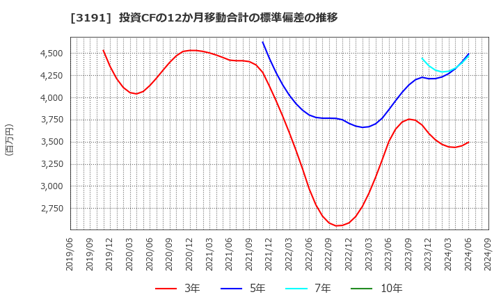 3191 (株)ジョイフル本田: 投資CFの12か月移動合計の標準偏差の推移