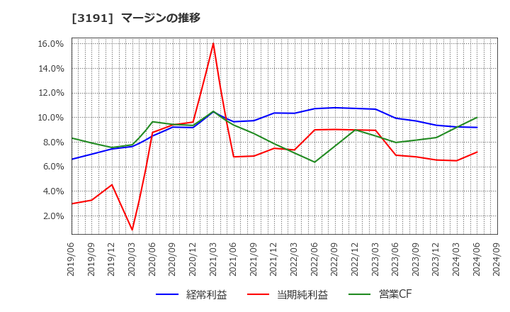 3191 (株)ジョイフル本田: マージンの推移