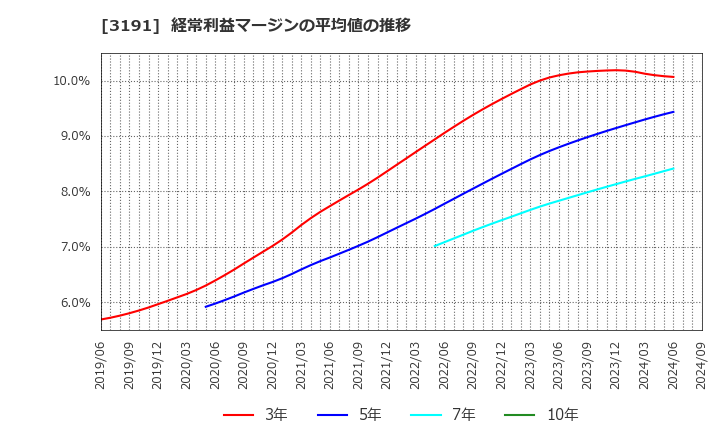 3191 (株)ジョイフル本田: 経常利益マージンの平均値の推移