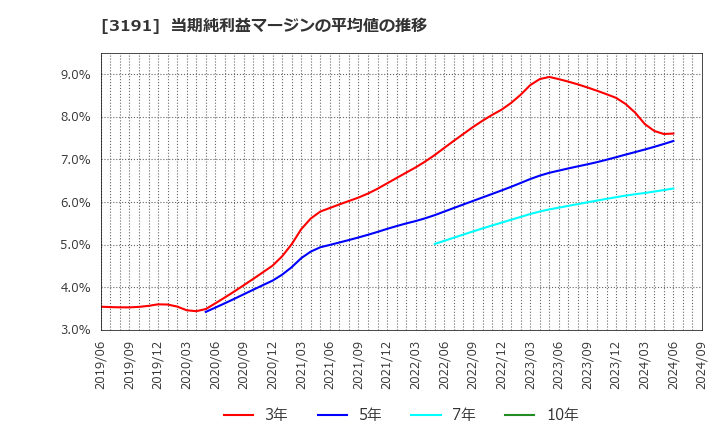 3191 (株)ジョイフル本田: 当期純利益マージンの平均値の推移