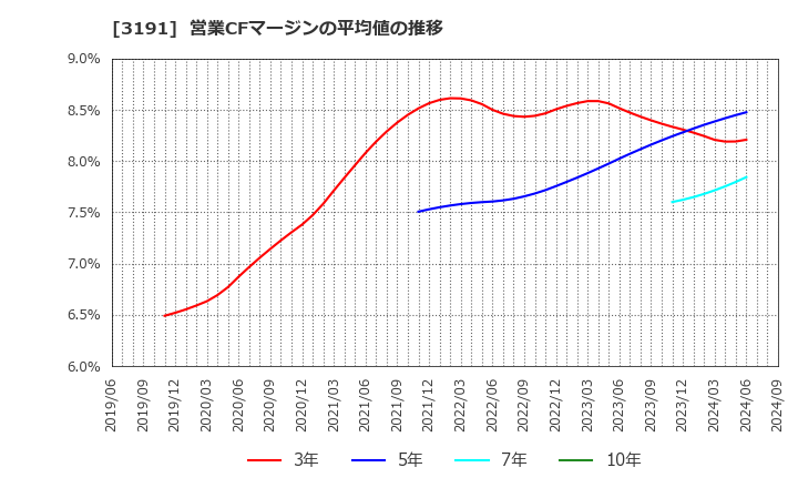 3191 (株)ジョイフル本田: 営業CFマージンの平均値の推移