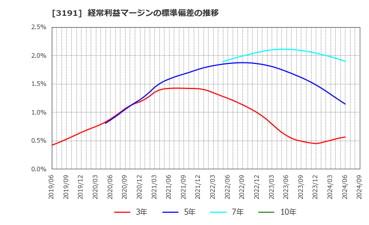 3191 (株)ジョイフル本田: 経常利益マージンの標準偏差の推移