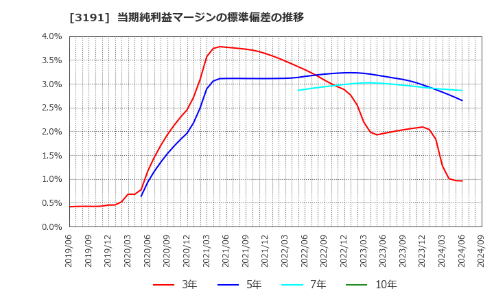 3191 (株)ジョイフル本田: 当期純利益マージンの標準偏差の推移