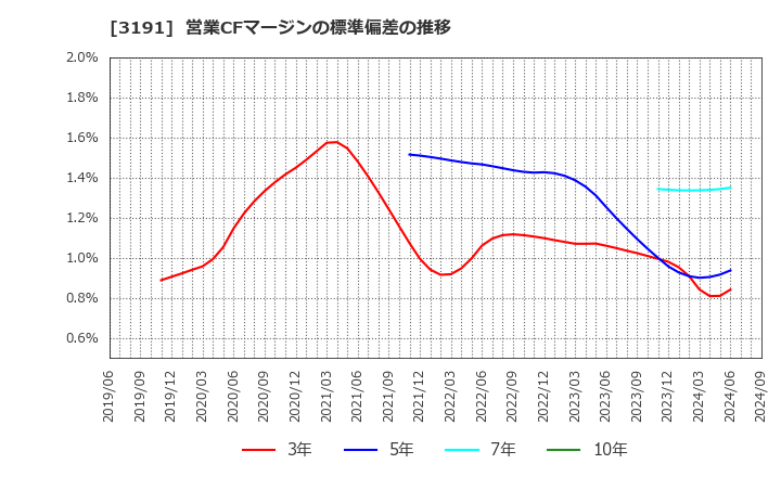 3191 (株)ジョイフル本田: 営業CFマージンの標準偏差の推移