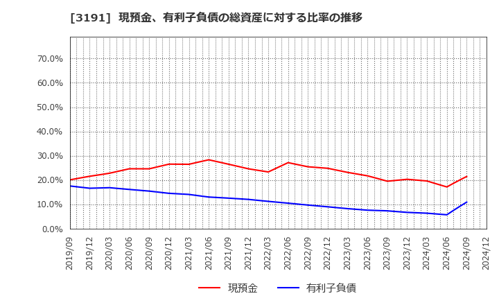 3191 (株)ジョイフル本田: 現預金、有利子負債の総資産に対する比率の推移