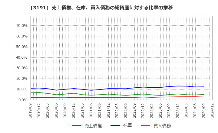 3191 (株)ジョイフル本田: 売上債権、在庫、買入債務の総資産に対する比率の推移