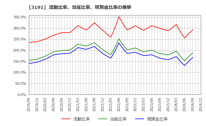 3191 (株)ジョイフル本田: 流動比率、当座比率、現預金比率の推移