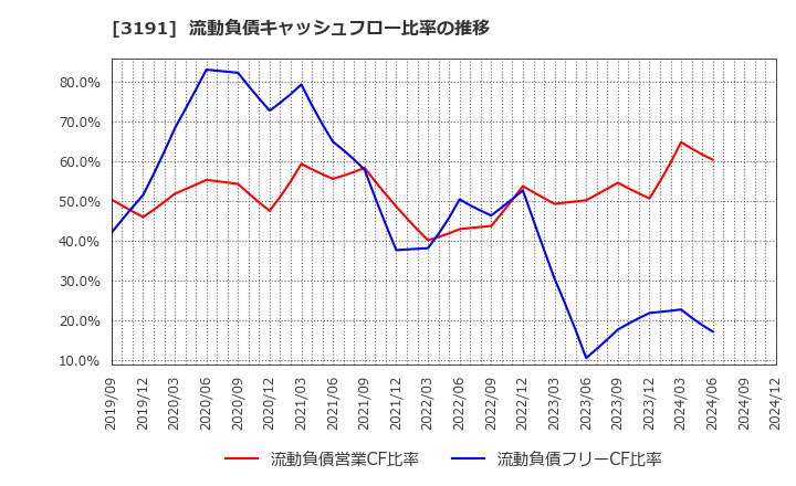 3191 (株)ジョイフル本田: 流動負債キャッシュフロー比率の推移