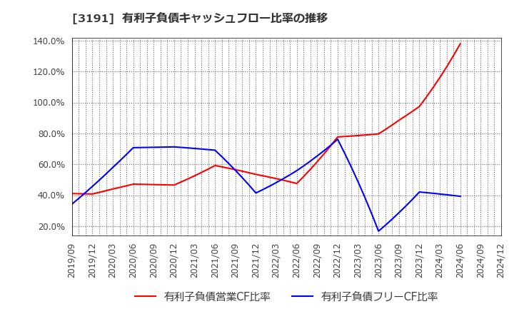 3191 (株)ジョイフル本田: 有利子負債キャッシュフロー比率の推移