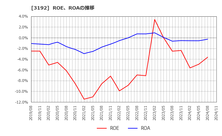 3192 (株)白鳩: ROE、ROAの推移