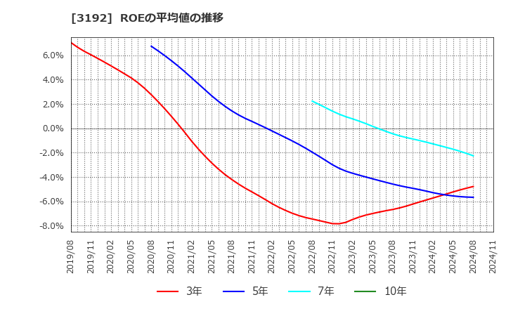 3192 (株)白鳩: ROEの平均値の推移