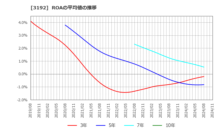 3192 (株)白鳩: ROAの平均値の推移