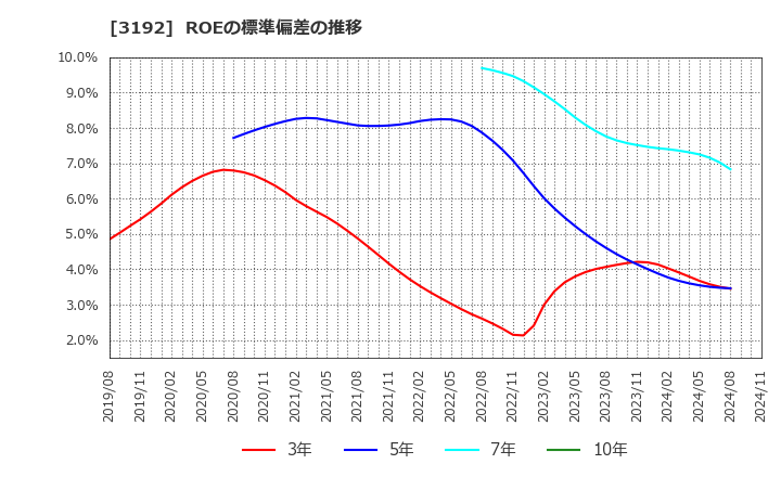 3192 (株)白鳩: ROEの標準偏差の推移