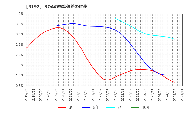 3192 (株)白鳩: ROAの標準偏差の推移