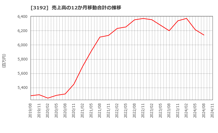 3192 (株)白鳩: 売上高の12か月移動合計の推移