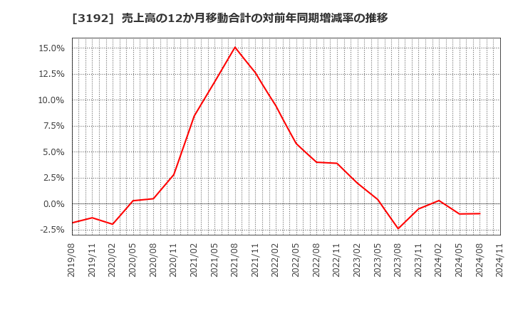 3192 (株)白鳩: 売上高の12か月移動合計の対前年同期増減率の推移