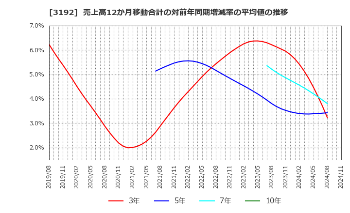 3192 (株)白鳩: 売上高12か月移動合計の対前年同期増減率の平均値の推移