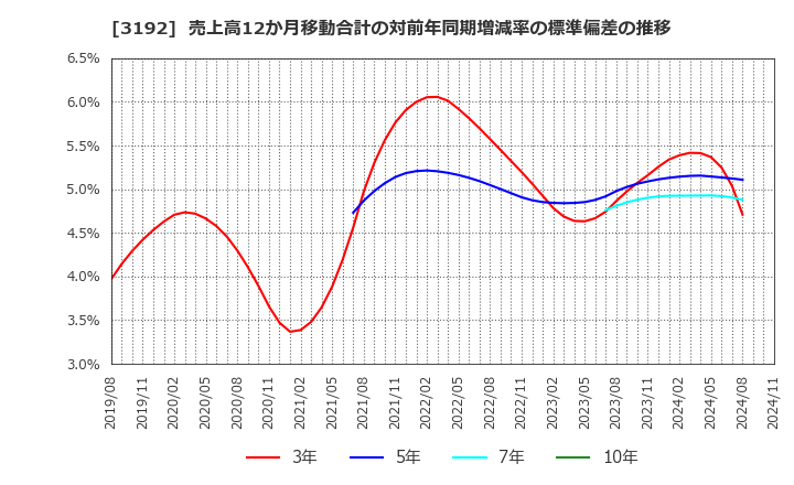 3192 (株)白鳩: 売上高12か月移動合計の対前年同期増減率の標準偏差の推移