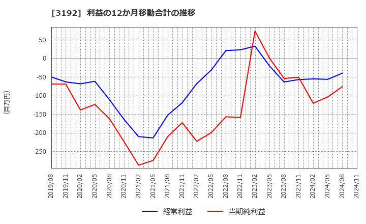 3192 (株)白鳩: 利益の12か月移動合計の推移