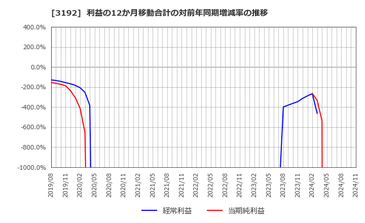 3192 (株)白鳩: 利益の12か月移動合計の対前年同期増減率の推移