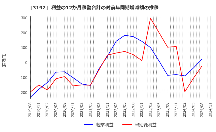 3192 (株)白鳩: 利益の12か月移動合計の対前年同期増減額の推移