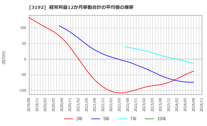 3192 (株)白鳩: 経常利益12か月移動合計の平均値の推移