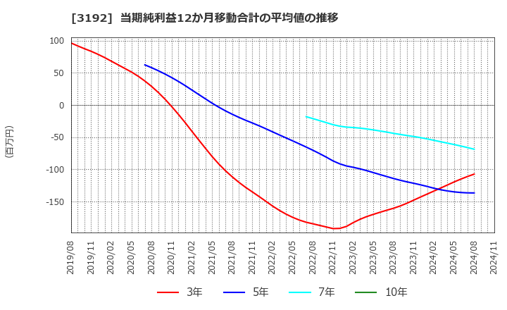 3192 (株)白鳩: 当期純利益12か月移動合計の平均値の推移