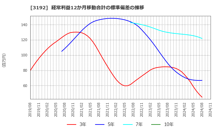 3192 (株)白鳩: 経常利益12か月移動合計の標準偏差の推移