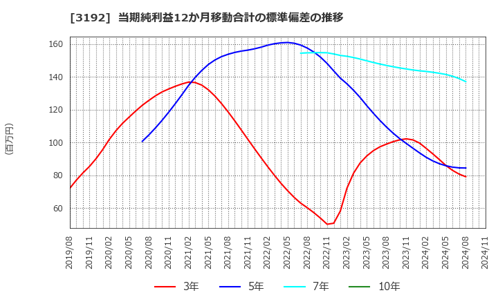 3192 (株)白鳩: 当期純利益12か月移動合計の標準偏差の推移