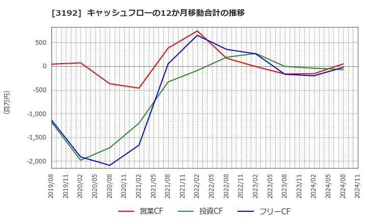 3192 (株)白鳩: キャッシュフローの12か月移動合計の推移