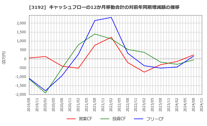 3192 (株)白鳩: キャッシュフローの12か月移動合計の対前年同期増減額の推移