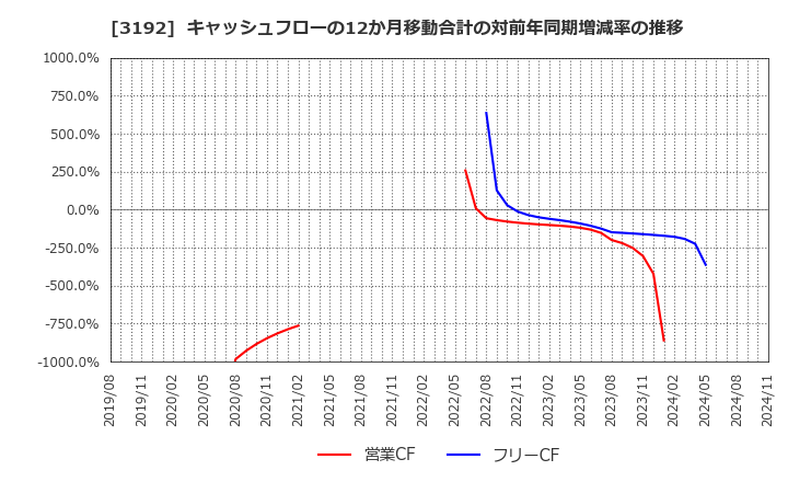 3192 (株)白鳩: キャッシュフローの12か月移動合計の対前年同期増減率の推移