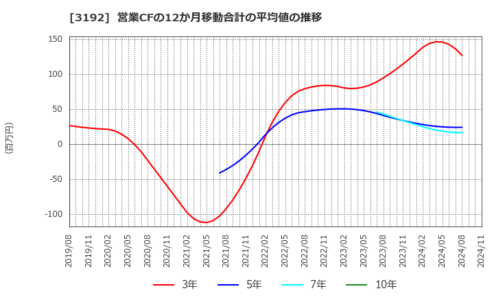 3192 (株)白鳩: 営業CFの12か月移動合計の平均値の推移