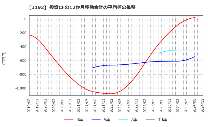 3192 (株)白鳩: 投資CFの12か月移動合計の平均値の推移