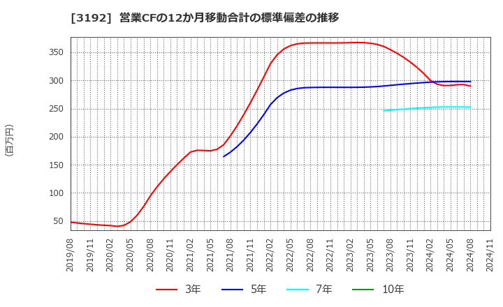 3192 (株)白鳩: 営業CFの12か月移動合計の標準偏差の推移