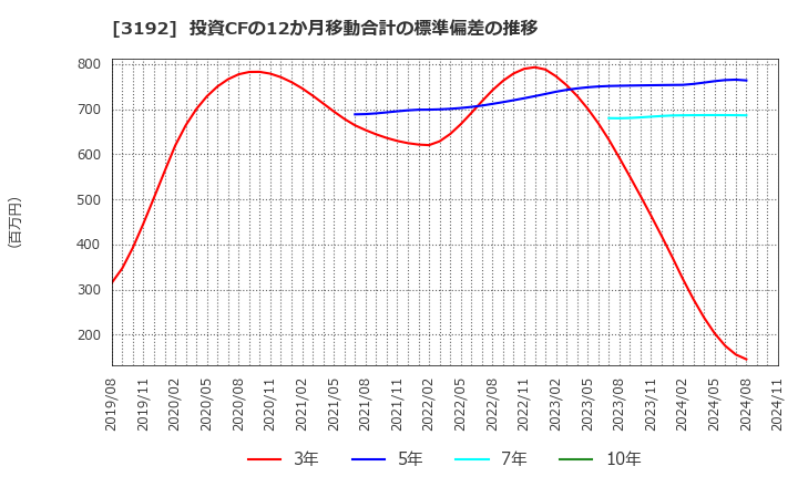 3192 (株)白鳩: 投資CFの12か月移動合計の標準偏差の推移