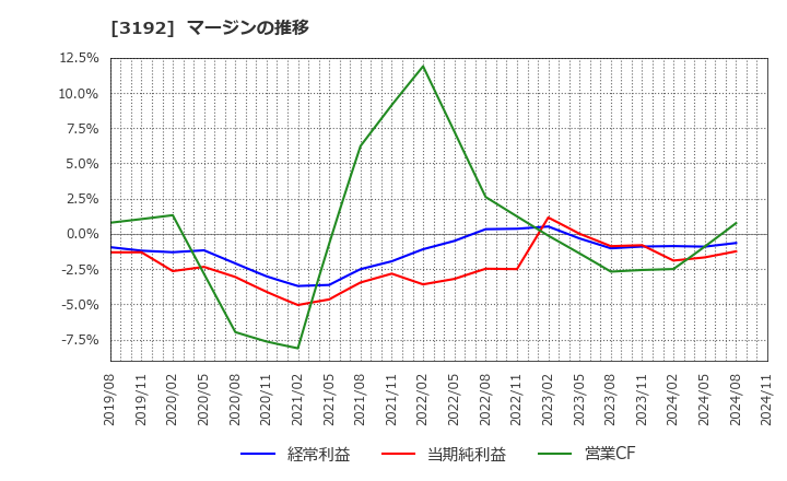 3192 (株)白鳩: マージンの推移