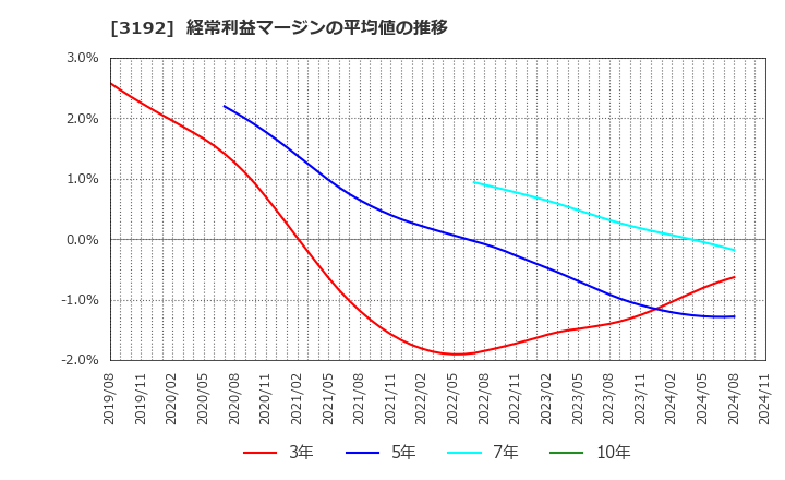 3192 (株)白鳩: 経常利益マージンの平均値の推移